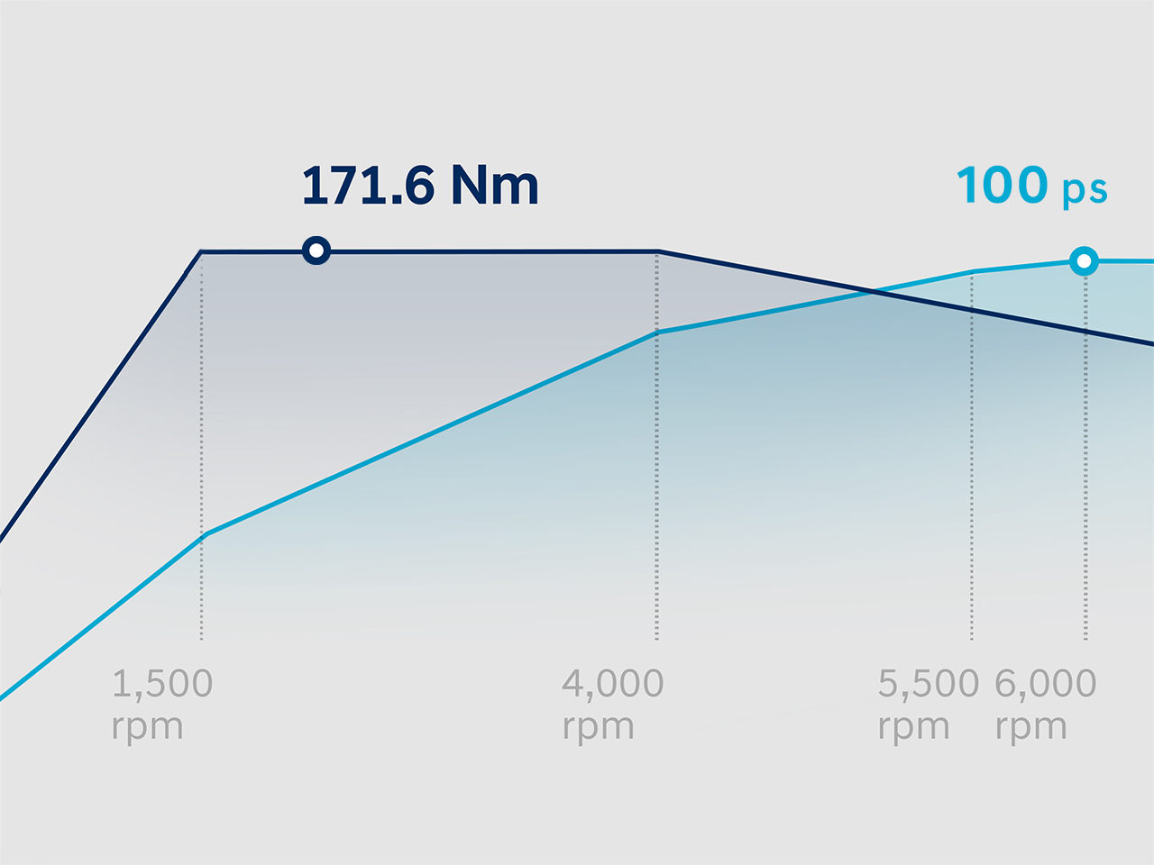 Graph showing the torque and power curves of the i20's 1.0 litre T-GDi petrol engine